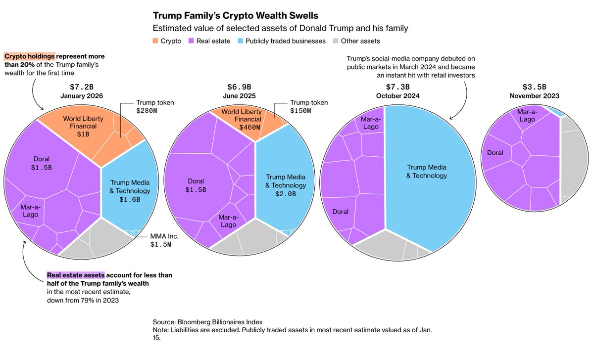 The Trumps have generated about $1.4 billion from crypto projects that are  new to his second term, a Bloomberg analysis shows.