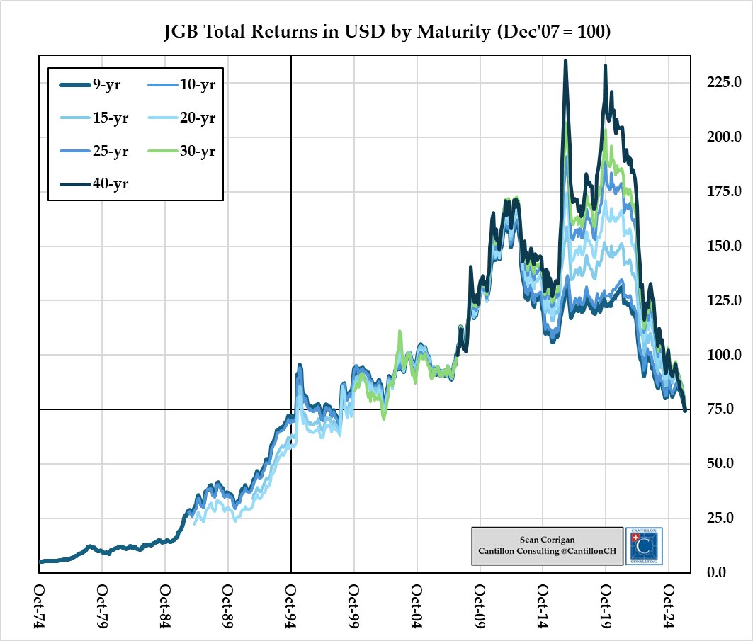 CantillonCH's tweet image. And in #USD, those of a sensitive disposition should look away now.

#JGB #JPY #BOJ