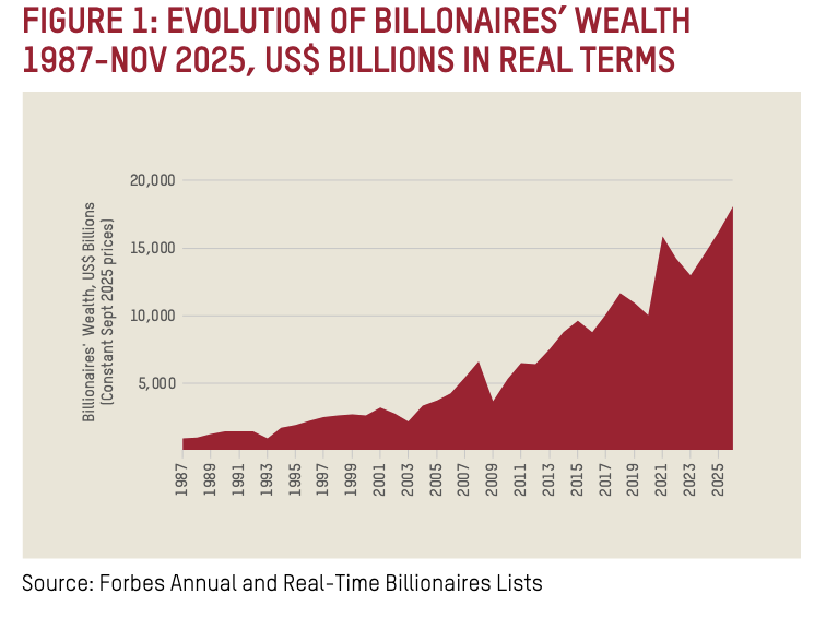 LuisCordovaAlar's tweet photo. La consolidación de la OLIGARQUÍA en Occidente —y Oriente— es clave para comprender la política mundial contemporánea.

El último informe de @Oxfam es revelador. 

https://t.co/9pl4aleCSw https://t.co/wh5OOXx4q4
