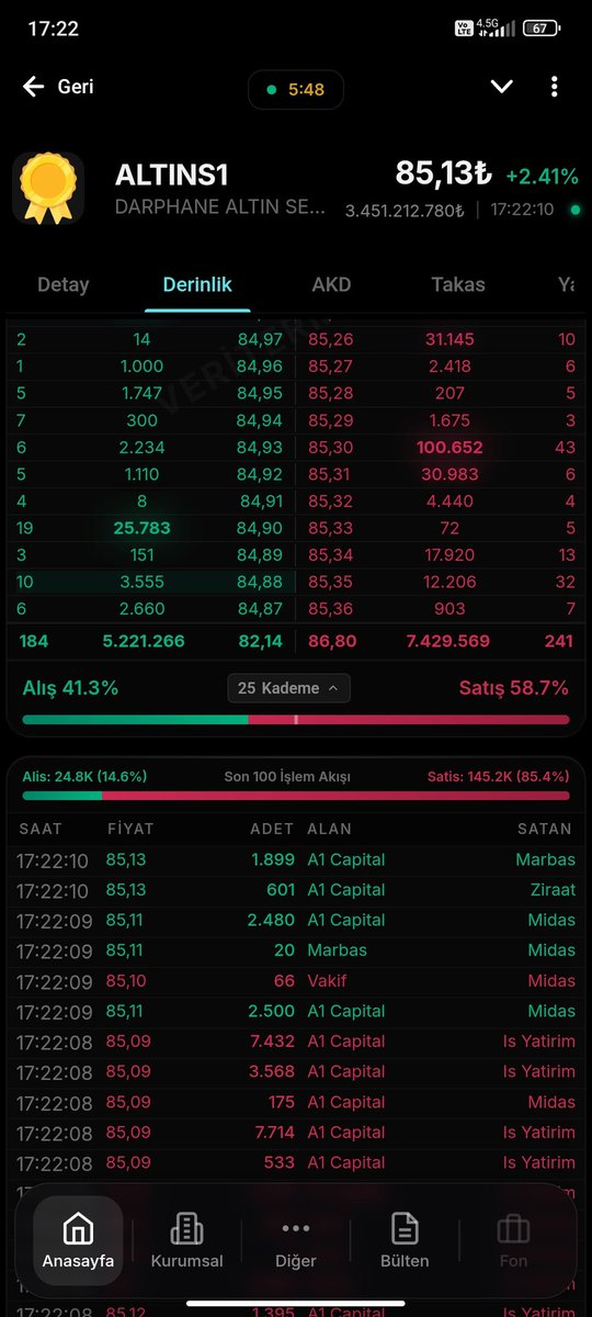 #altıns1 bugünün alıcıları satışa geçmiş satanlarda alıcıya 😂