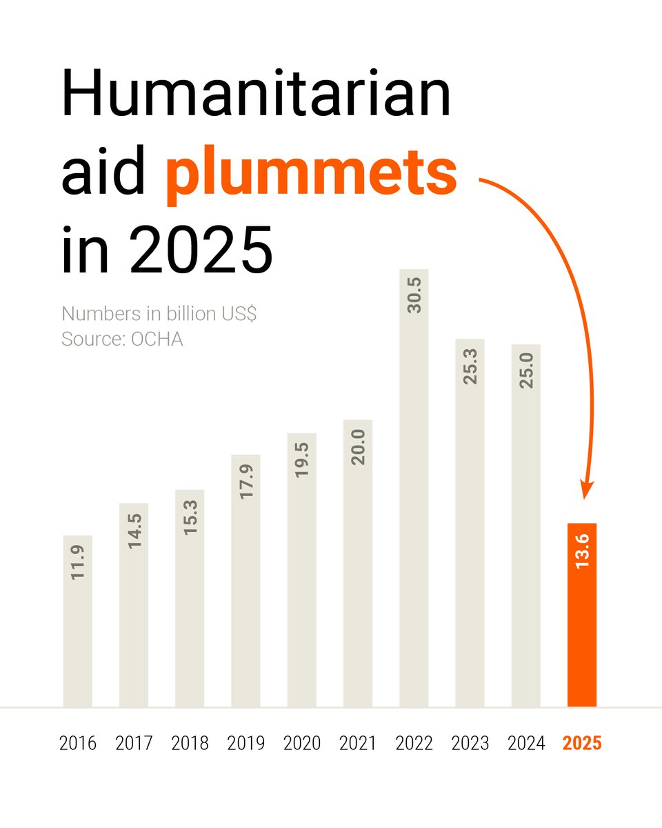 NRC_Norway's tweet photo. Ten years ago, in 2016, 130 million people were in need of humanitarian aid.

Today, that figure has reached an all time high of 303 million people. And yet funding has plummeted. https://t.co/tDdpVfirGH