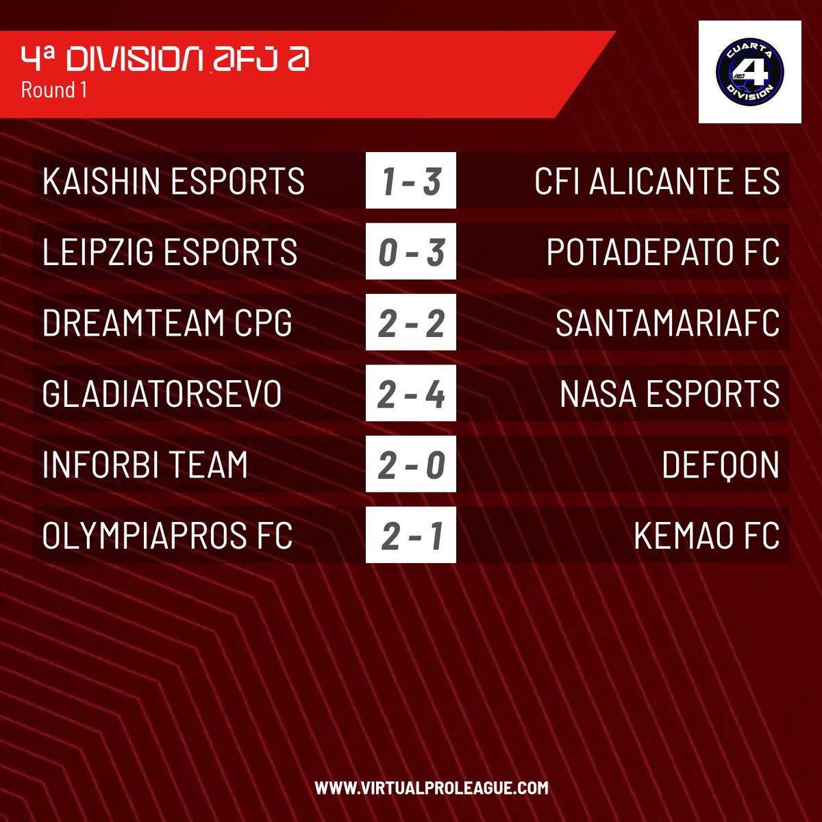 📊 | Resultados 
📅 | Jornada 1
🏆 | Cuarta A AFJ España

📌 Goleada de <a href="/Potadepato/">Pota de Pato F.C.</a> ante <a href="/hydrawolves_fc/">UE CASTELLAR eSports</a>

📌  Partidazo de goles entre <a href="/c_gladiators/">Gladiators 2.0</a> y <a href="/LaNasaEsports/">NasaEsports</a>

#𝐒𝐨𝐦𝐨𝐬𝐀𝐅𝐉