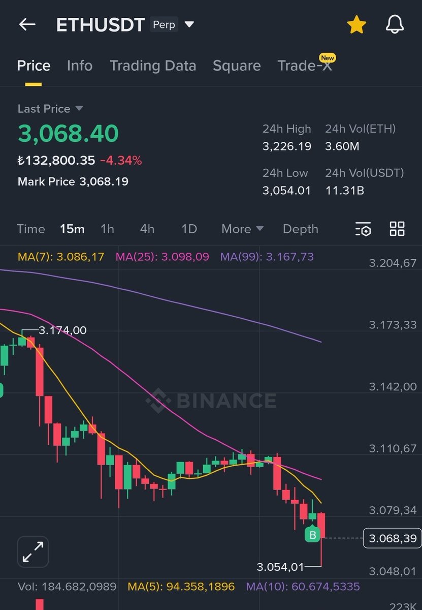 CryptoGemTR's tweet photo. Eth nin dip kısmı şu an için burası. Belki 3025 3030 

Akşama doğru veya yarın daha yukarılarda olacağını düşünüyorum

#Eth #sertPump https://t.co/mYMr2LYeyZ