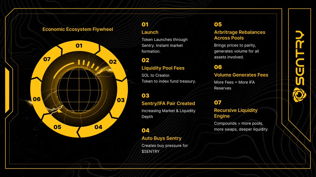 The Sentry Ecosystem Economic Flywheel 
1. Tokens Launch
2. Trading Generates LP Trading Fees
3. LP Trading fees generate Index Fund Assets for the Sentry Index Fund
4. Creating Exotic Pairs with IFAs, then swapping for SENTRY out of those pools. 
5. Arbitrage rebalances pools, bringing prices to parity, and generating more volume for all tokens involved. 
6. Volume from Arbitrage generates MORE fees which generates more IFAs deposited into the Sentry Index Fund.
7. The Recursive Liquidity Engine (RLE) Compounds. More launches. More Pools.  More Swaps. Deeper Liquidity. 

A rising tide lifts all boats. 