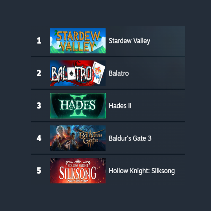 GermanStrands's tweet image. Baldur’s Gate 3 is among the top 5 most played games on Steam Deck (last week, last month AND last year).

How tf would you not want to bring this to Nintendo Switch?

store.steampowered.com/charts/steamde…