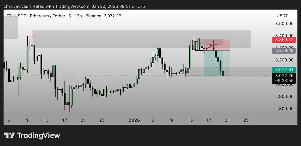 SigsTrader's tweet image. Very important support here for #eth