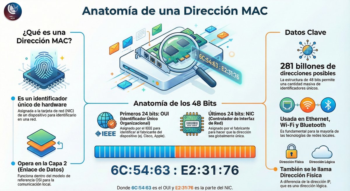 ¿𝐒𝐚𝐛í𝐚𝐬 𝐪𝐮𝐞 𝐭𝐮 𝐭𝐚𝐫𝐣𝐞𝐭𝐚 𝐝𝐞 𝐫𝐞𝐝 𝐭𝐢𝐞𝐧𝐞 𝐮𝐧 𝐢𝐝𝐞𝐧𝐭𝐢𝐟𝐢𝐜𝐚𝐝𝐨𝐫 𝐝𝐞 𝟒𝟖 𝐛𝐢𝐭𝐬 𝐪𝐮𝐞 (𝐭𝐞ó𝐫𝐢𝐜𝐚𝐦𝐞𝐧𝐭𝐞) 𝐞𝐬 ú𝐧𝐢𝐜𝐨 𝐞𝐧 𝐞𝐥 𝐦𝐮𝐧𝐝𝐨? 🌍 

Hablemos de la MAC Address y por qué es la reina de la Capa 2 del modelo OSI. 

Una