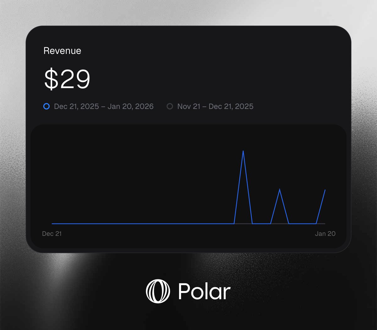 xt42io's tweet image. @OutRayTunnel got its third paying customer, taking it to $29 MRR.