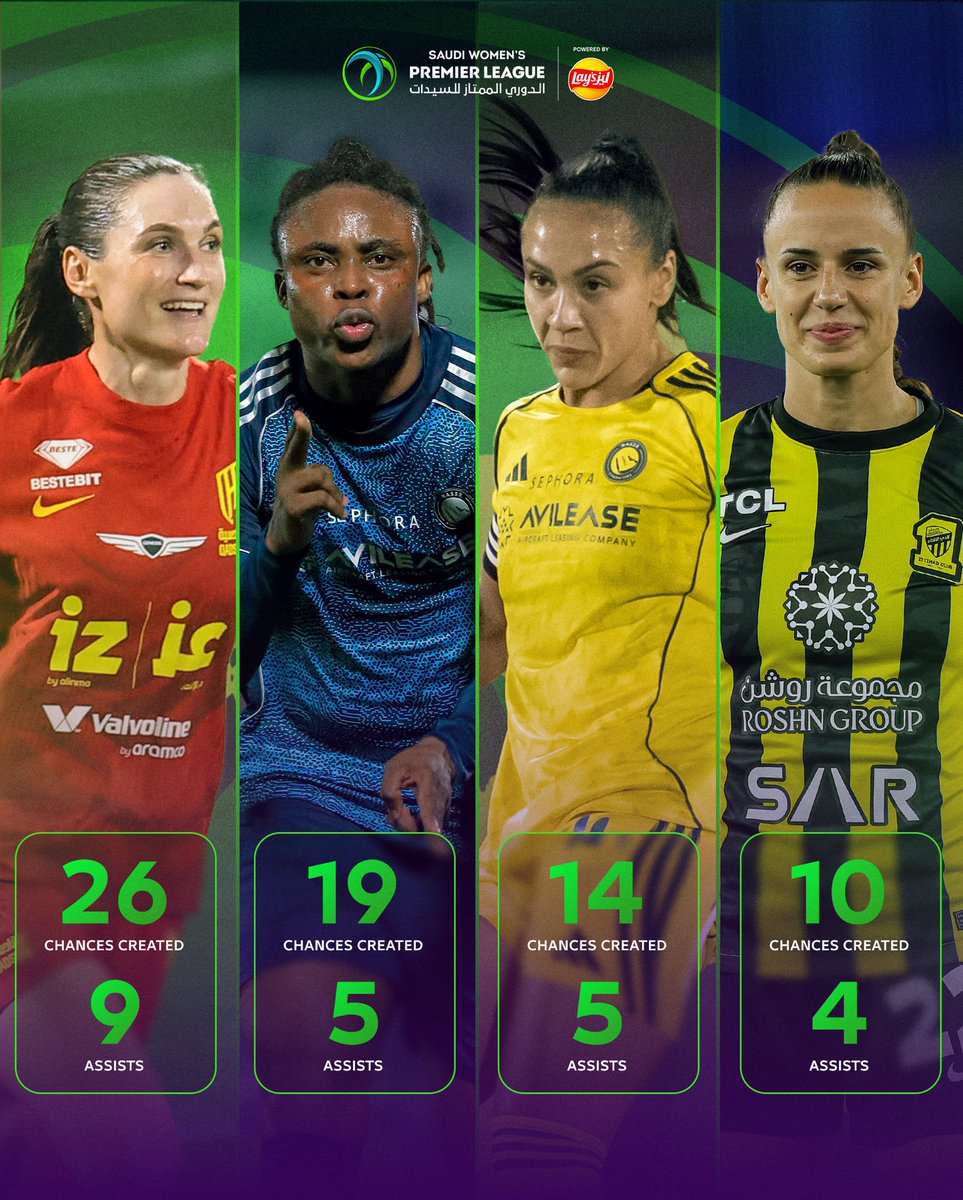 فرص تخلق .. وأهدافٌ تصنع ✨
ليا لي في الصدارة 🇫🇷🔝

📊 أكثر 4 لاعبات صناعة للفرص والأهداف في #الدوري_الممتاز_للسيدات حتى الآن🏆