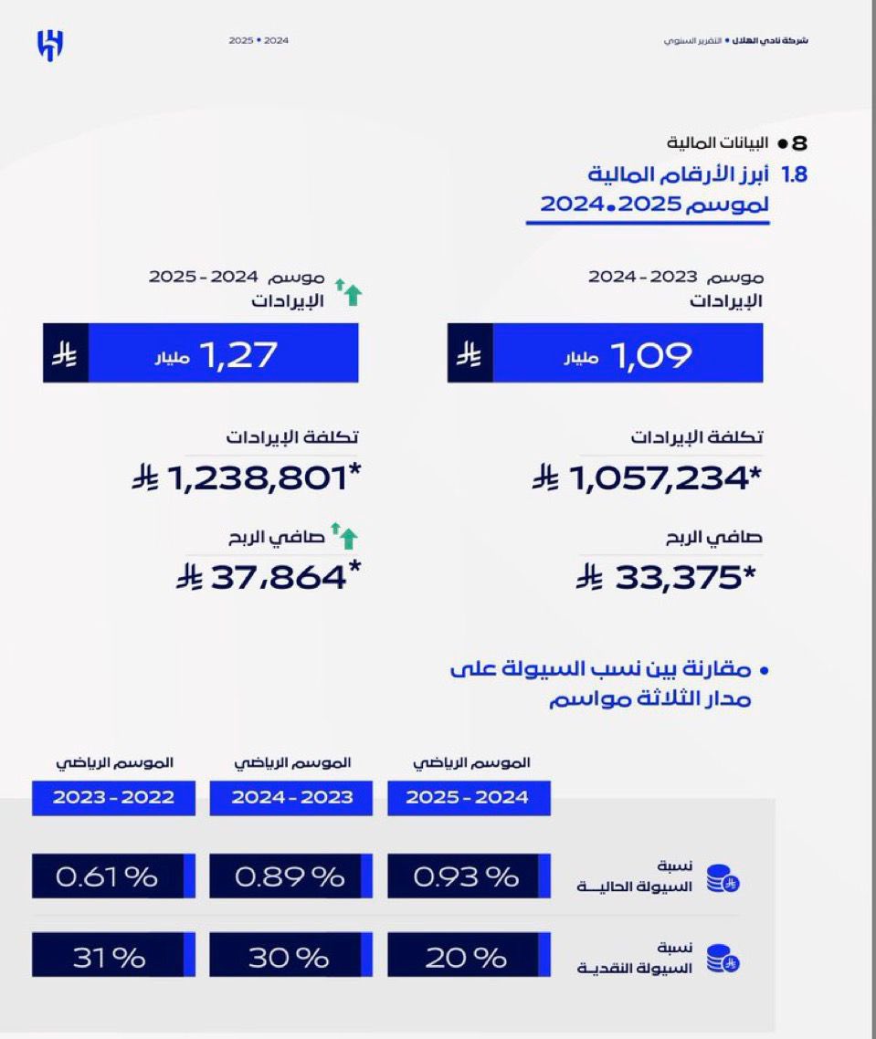 #سامحونا 
          #الهلال_الملياري  

     🚨🚨 عاجل — رسميًا:

• بلغت ايرادات #الهلال لموسم 2024-2025:

1,27 مليار ريال. 
صافي ربح 37,864 مليون ريال.