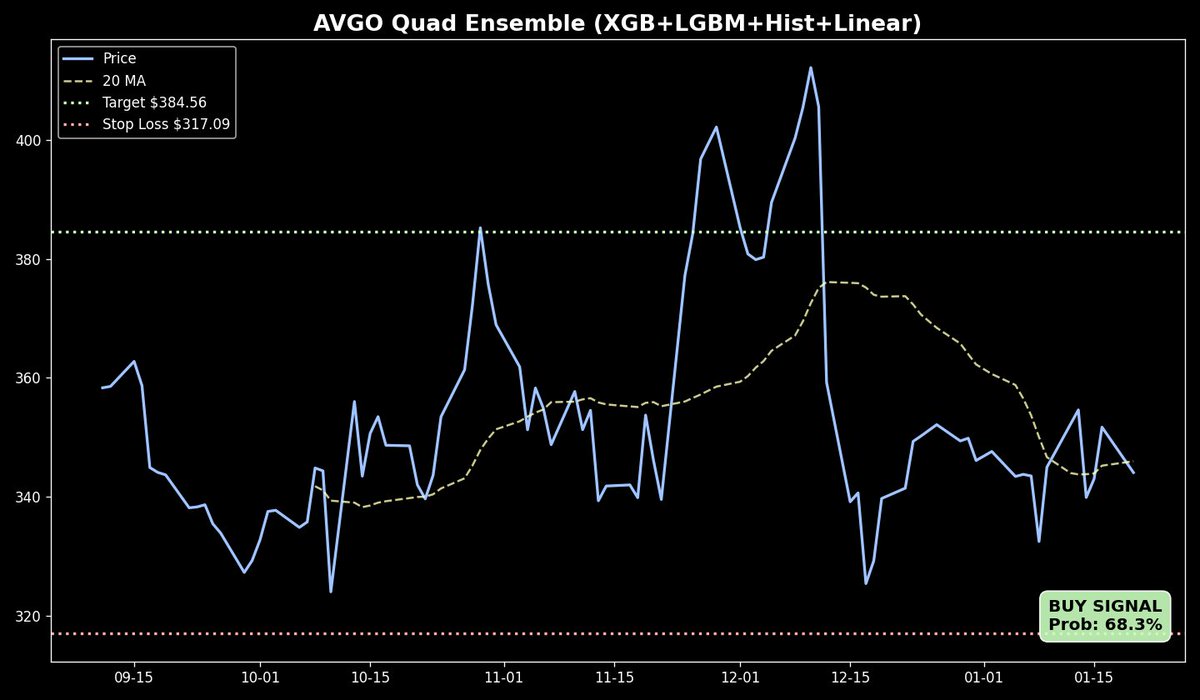 🔥 Urgent: AVGO AI Signal 📈 Prob: 68.3% 🎯 Target: $384.56 🛡️ Stop:  $317.09 📝 Full Analysis & NASDAQ Insight: https://t.co/Aulr4hNcwd #Stock  #AI #AVGO #Trading