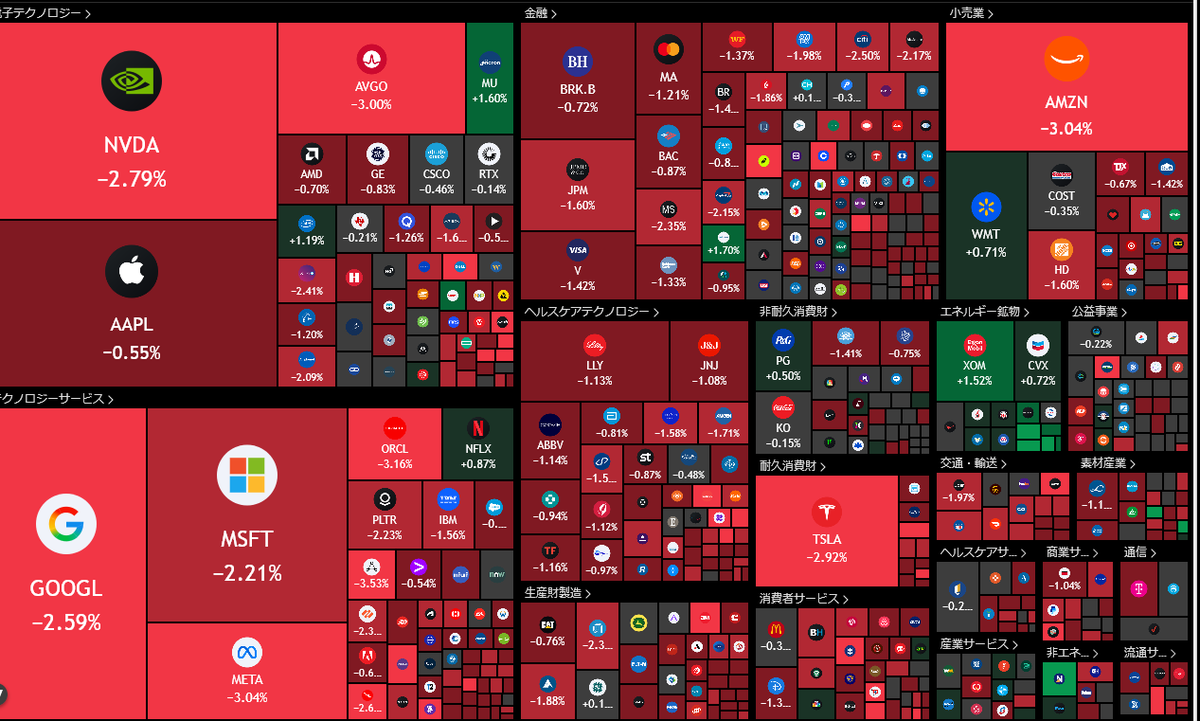 🇺🇸米国株 S&P500「全体の83％が下落」 ✓ダウ -1.5% -750ドル ✓マグニフィセント・セブン（M7）全て下落 ✓メモリ株高  マイクロン +3.0%、サンディスク +5.0%