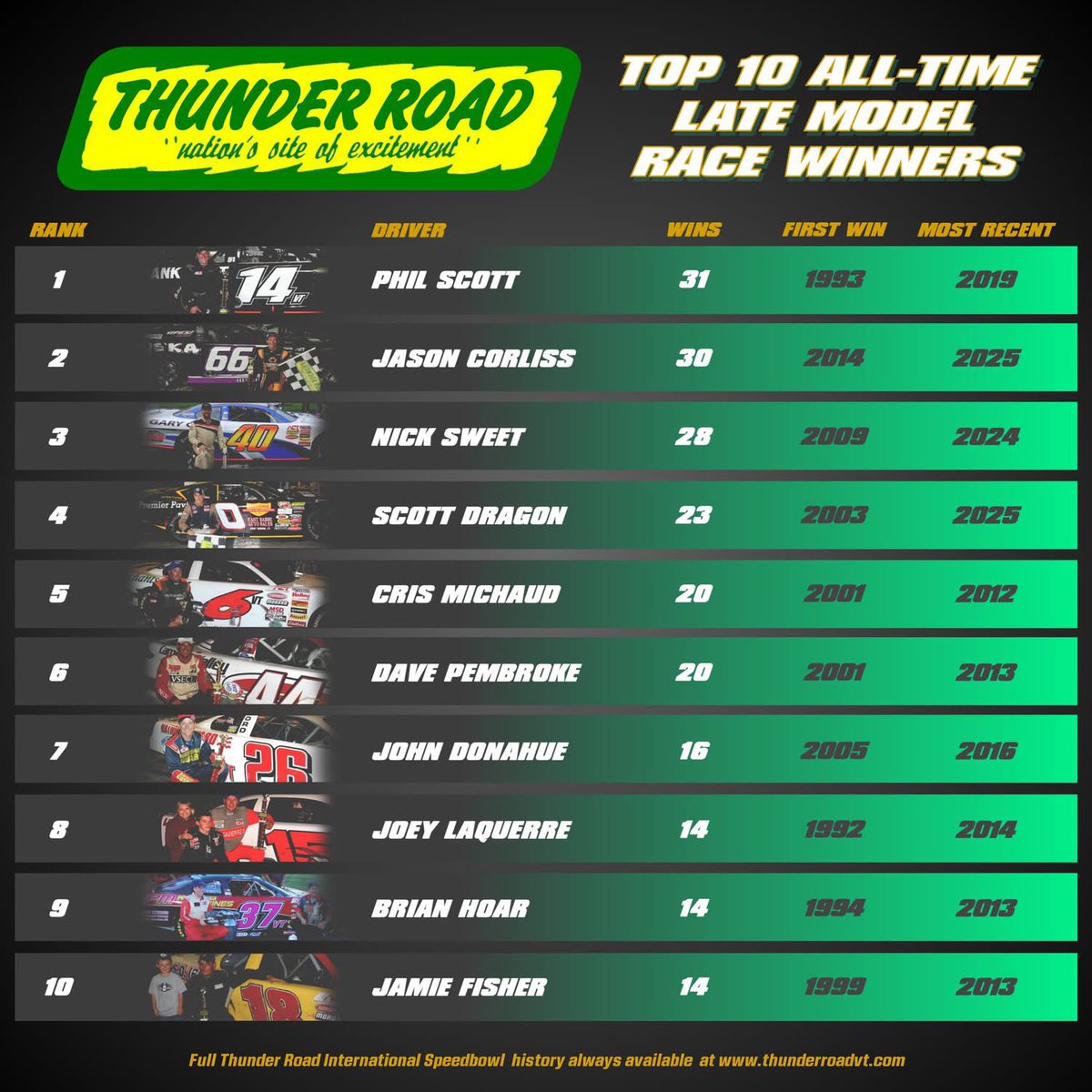 Thunder Road Speedbowl tweet media