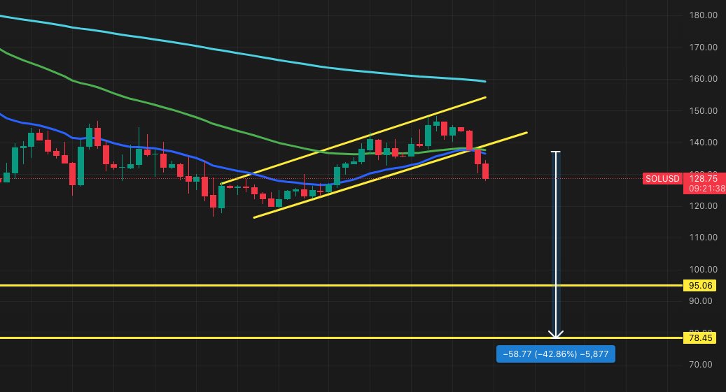 BeyondRegularS's tweet image. $SOL 40% dump