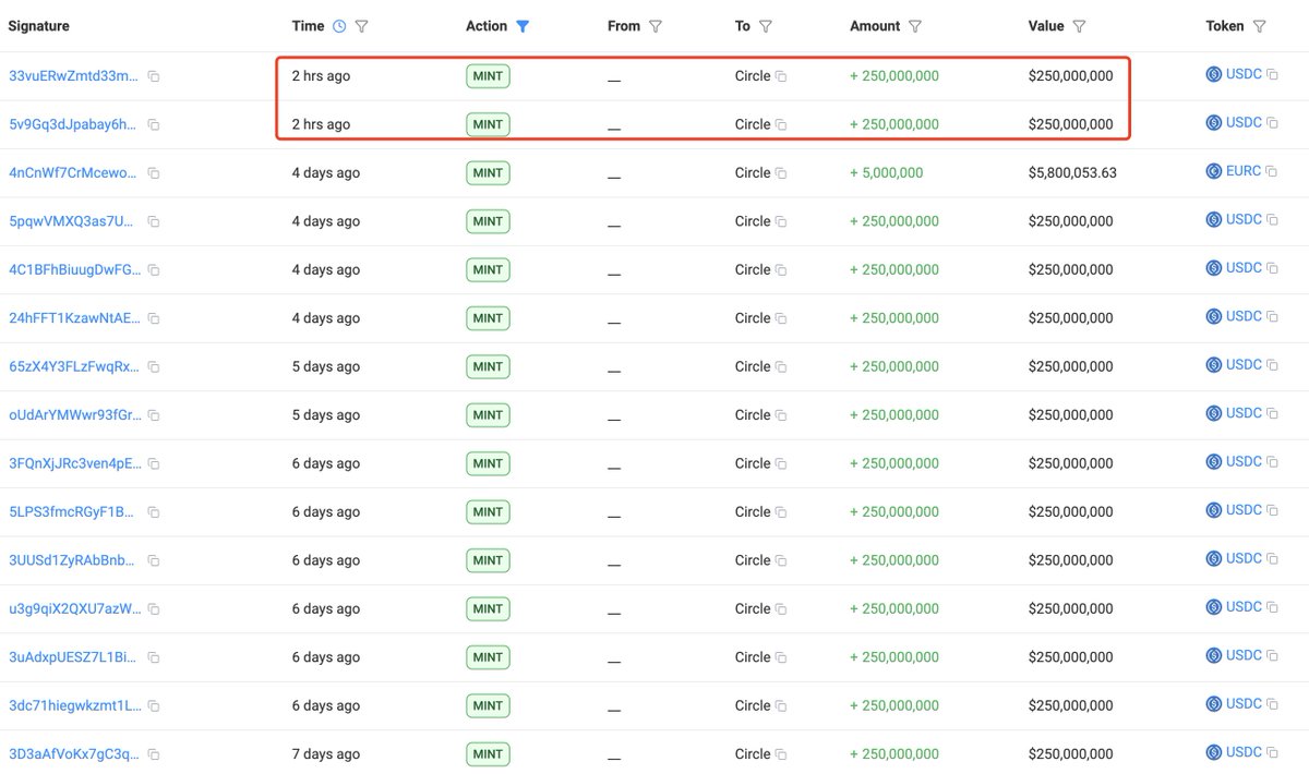 泰达与Circle两小时内铸造15亿美元稳定币，市场流动性或将增加