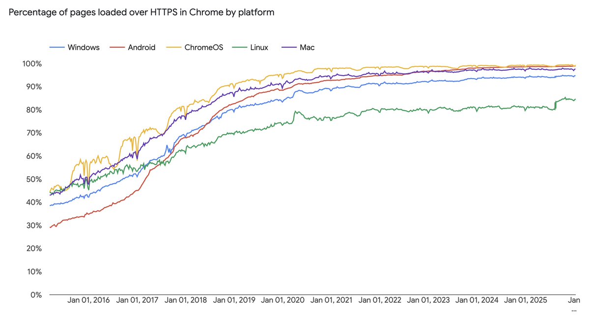 uwukko's tweet image. ISPs can't see the contents of your encrypted traffic (https) that makes up the vast majority of everyone's internet usage

this is a common fearmongering tactic used by vpn providers that i didn't expect proton vpn to use