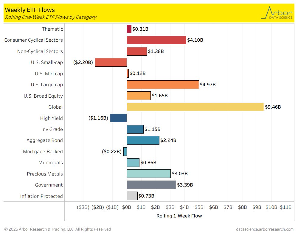 LizAnnSonders's tweet photo. Of 16 ETF categories charted below, 13 had net inflows for week ending 01/16/2026; 3 categories with largest inflows were Global at +$9.5B, U.S. Large-Caps at +$5B, and Consumer Cyclical Sectors at +$4.1B; category with largest outflow was U.S. Small-cap at -$2.2B 
@DataArbor https://t.co/2BJOIHFKYw