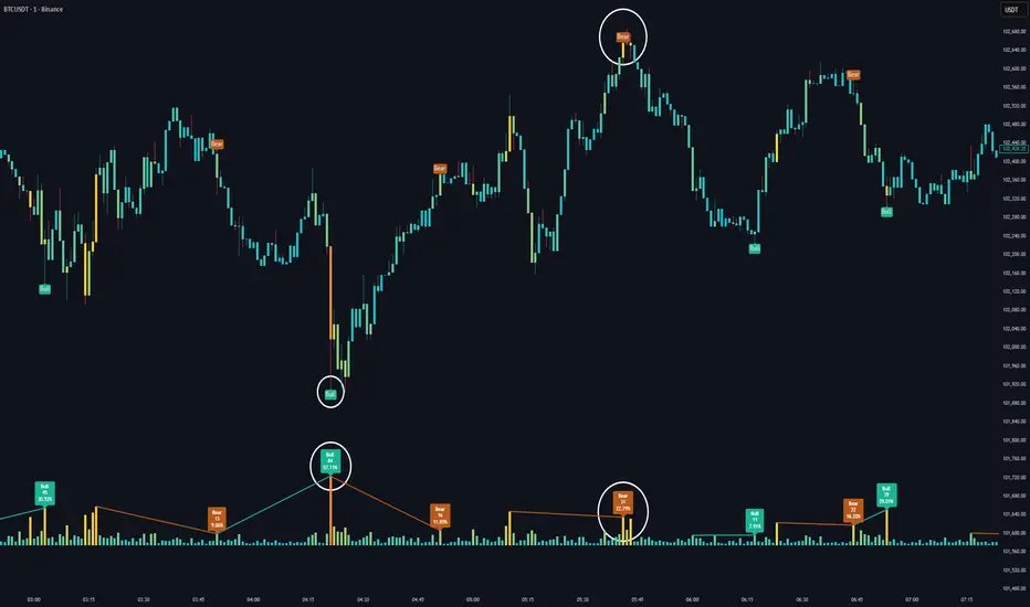 SwimBigBeluga's tweet photo. Volume HeatMap Divergence (FREE) 🐳 🐳 🐳 

A smart volume visualization tool that overlays normalized volume data directly on the chart. 
https://t.co/MYkFlSXuhi

#tradingview #tradingviewindicator #freeindicator #tradingtools #technicalanalysis #priceaction #chartanalysis #daytrading #swingtrading #forextrading #cryptotrading