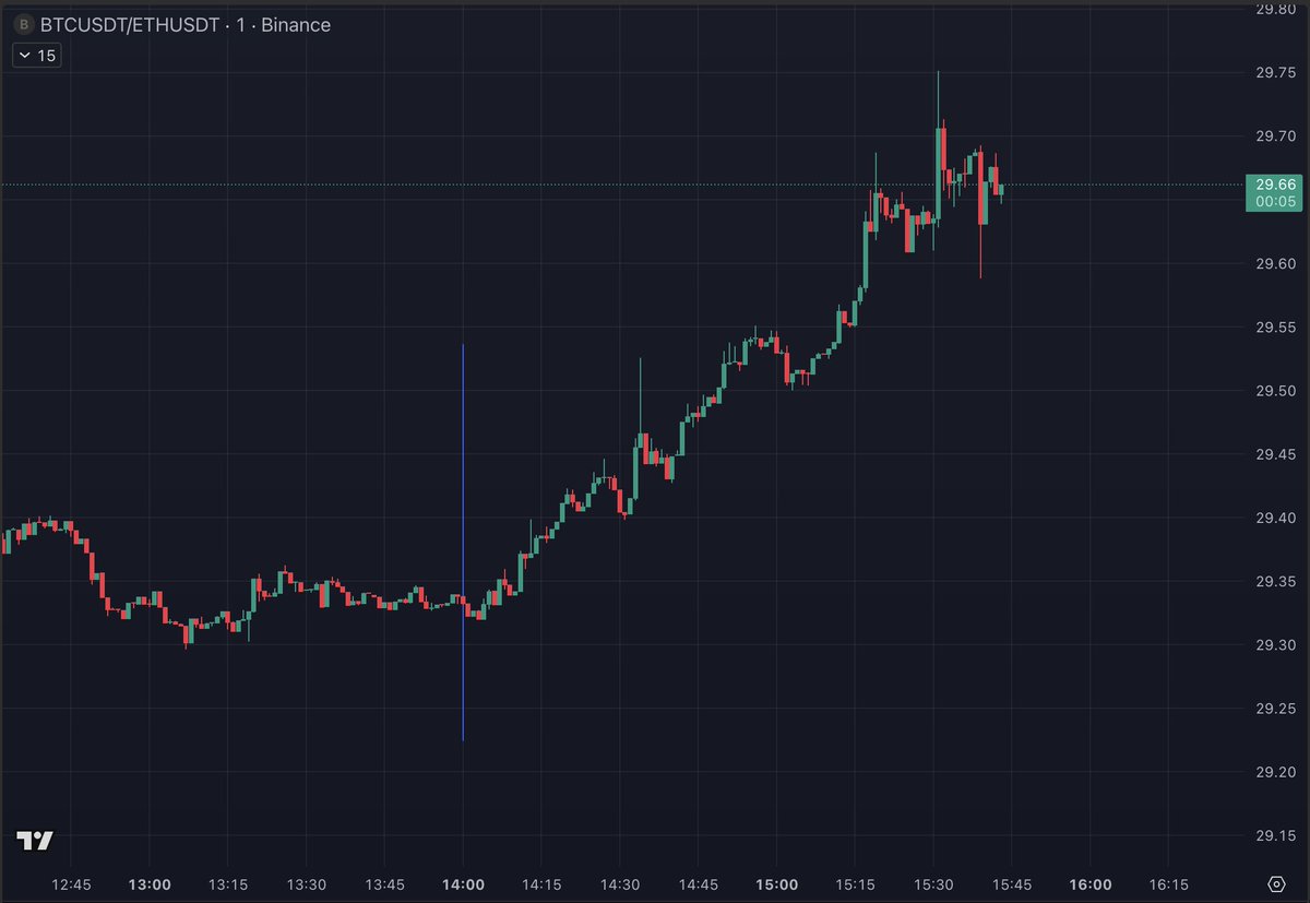 thedefivillain's tweet photo. BTC/ETH ratio since the Saylor news: https://t.co/M357y4Rf0K