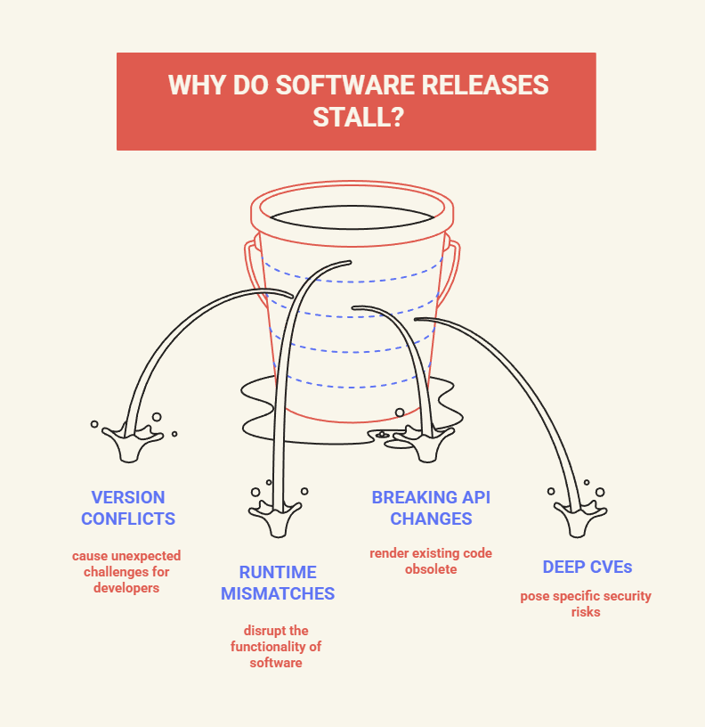 alchemain's tweet photo. What causes release delays? Guess any of our top four and you win a prize*

*The prize is deep satisfaction. Check out the blog here. https://t.co/sDFivDkeo7

#dependencymanagement #engineering #devops https://t.co/bibvMfD3l5