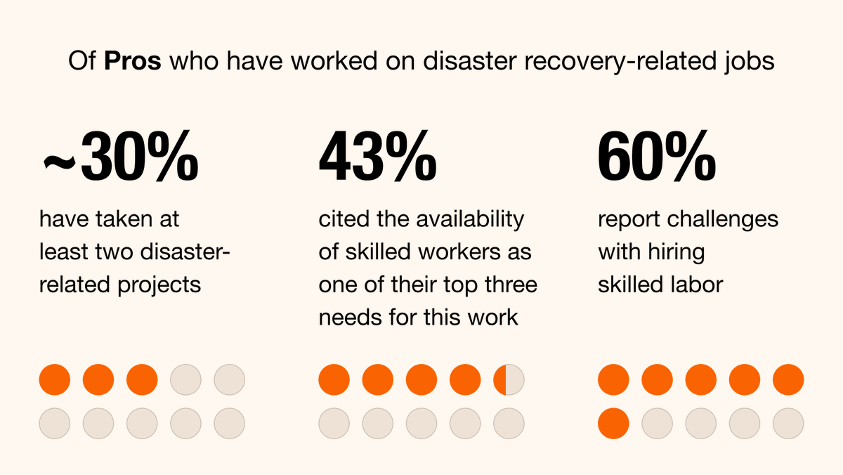 Our new research reveals that ~60% of Americans lack high confidence in their community's ability to rebuild quickly following a disaster, and 43% of Pros who've worked on these projects cite skilled labor as one of their biggest needs. Read more here: thd.co/disasterrecove…