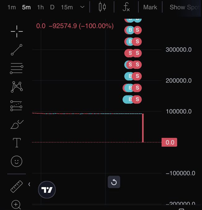 hensons_gold's tweet photo. 🔽 Bitcoin fell to $0

An error during database migration on the Paradex exchange caused the price of BCT on the platform to briefly fall to $0.

❌ This led to total liquidations of exchange users. The amount of losses has not been disclosed. 

The Paradex team decided to roll back the status of its protocol to the block recorded immediately before the start of technical work.

Not a great solution to the problem on the part of a decentralized platform 🤥