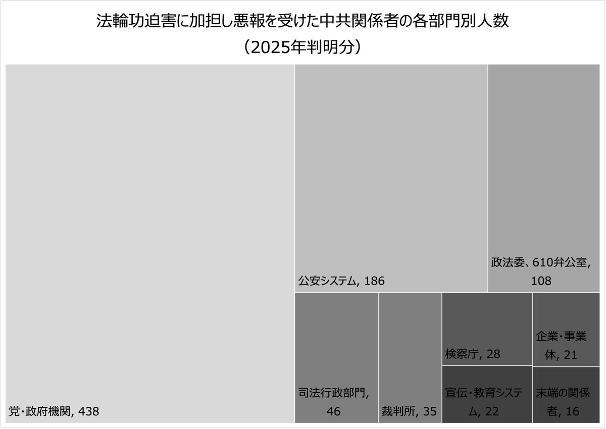 【2025年最新統計：法輪功迫害の加担者900人に「因果の報い」】

2025年の1年間で、中国共産党による法輪功迫害に関与した官僚や関係者、計900人が「悪報」を受けたことが判明しました。これは前年より大幅に増え、過去最多の数字です。