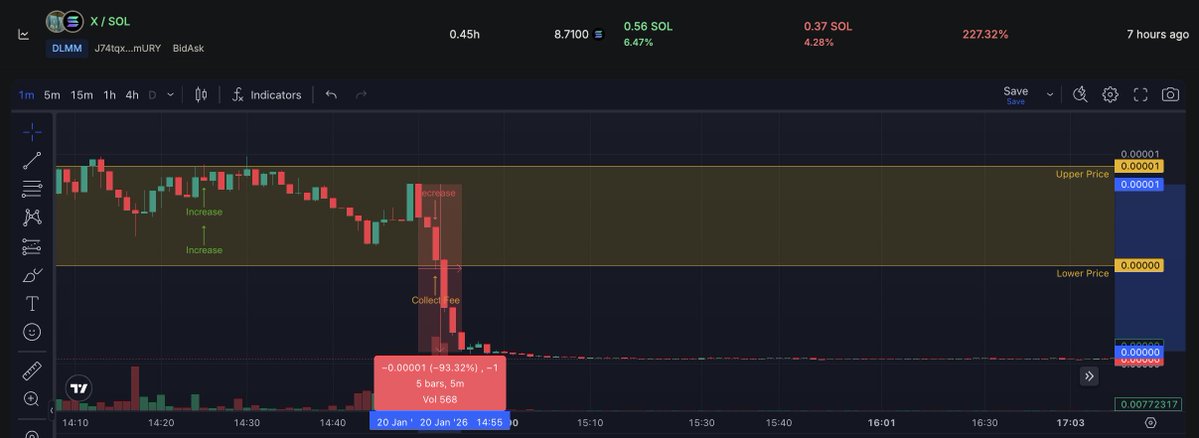 SOL_Decoder's tweet image. $GAS nuked 92% in 4 mins recently

You might be thinking......
what could've saved you? 🤷‍♂️ 

And we say - Rugcheck SL, only in Valhalla. 

Thanks to it, one of our users managed to exit, taking just a 4% L while his target actually took a -80% 🥶

What it does in simple terms: ⏬…
