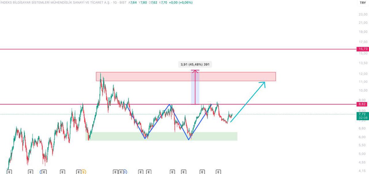 tradeWithSamcro's tweet photo. Yakın zamanda 8.70leri görüp sonrasında yukar�� kırılım gelmesini bekliyorum.
#indes #borsa #Borsaİstanbul #bist #bist100 #BIST30 https://t.co/QIlDjqPNHD