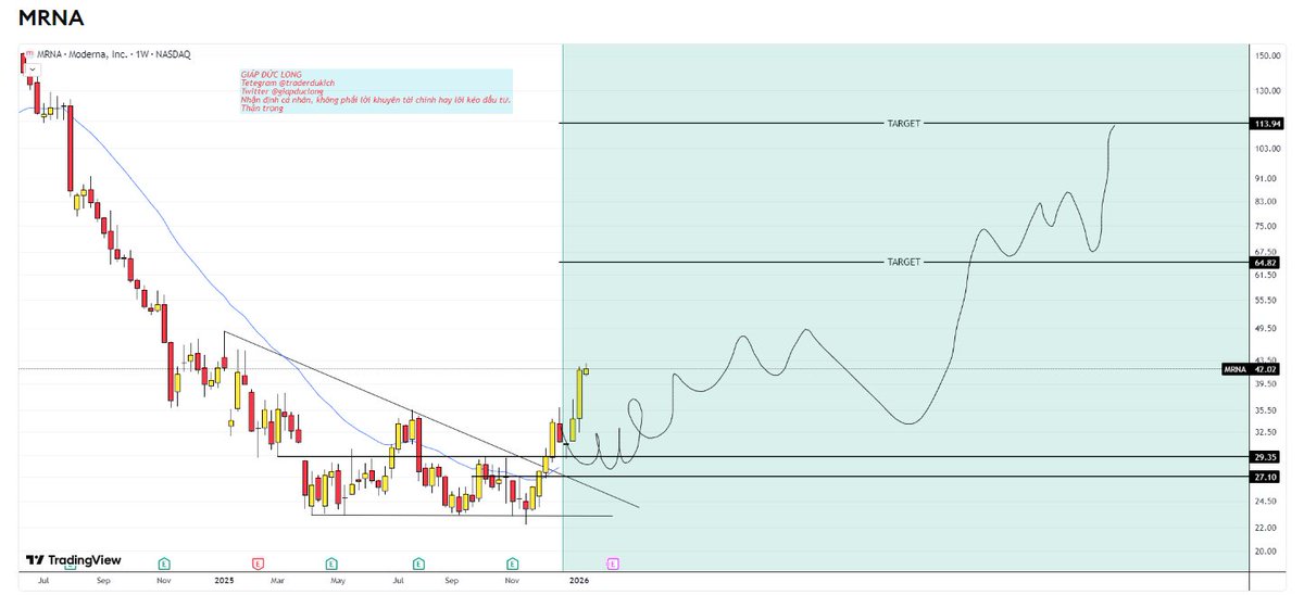 giapduclong's tweet image. #MRNA cũng ổn
Cầu mong tất cả các bạn được an vui
Cầu mong tất cả các bạn được hạnh phúc
Cầu mong tất cả các bạn được no đủ
Bắn tim...Pằng Pằng..
Cảnh báo: Nội dung bài viết là nhận định cá nhân, không phải lời khuyên tài chính, không nhằm lôi kéo