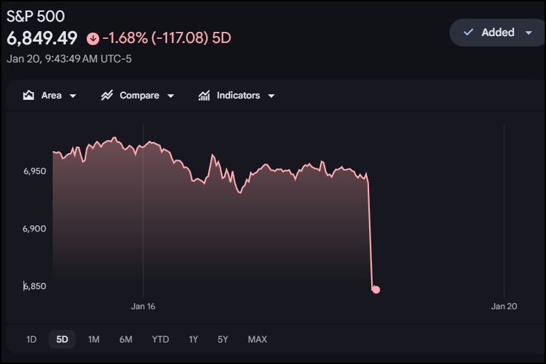 Some perspective: The S&amp;P opened down -1.3% on Trump's Greenland saber-rattling. That's $750 billion of wealth destroyed -- roughly equal to estimates of the value of Greenland. 

And so ~in dollar terms~ his shenanigans have already cost the US one Greenland, and we've got