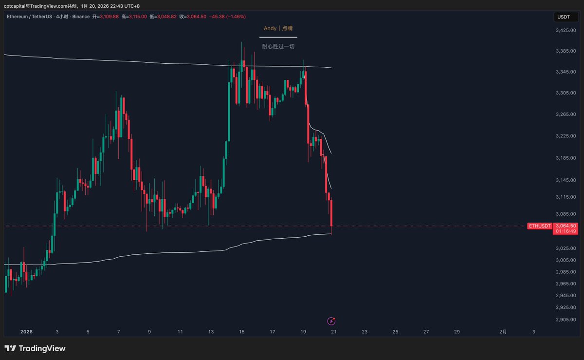 eth目前短期到位，别太激进，追空和追多要承受的结果是一样的