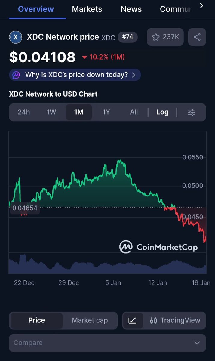 📉 #XDC Update

Short-term dip, long-term view 👀

Noise fades. Vision stays. 🚀

#XDC <a href="/XDCNetwork/">XDC Network</a> #BTC #ETH #XRP #WilliamEst #AFCON2025 #EXO_Crown  #Iran