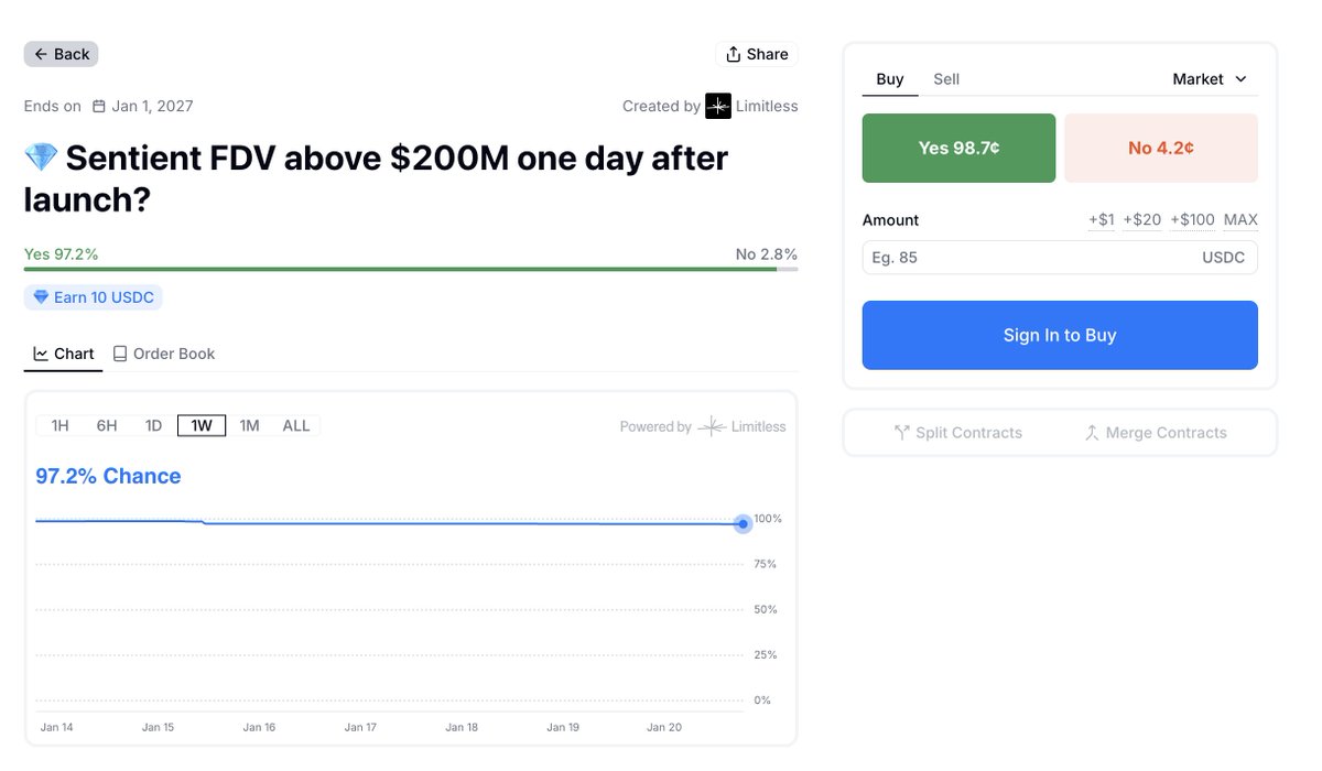 MASSIVE: There is now a 97.2% chance that Sentient will have a $200M FDV  one day after its launch this Thursday!