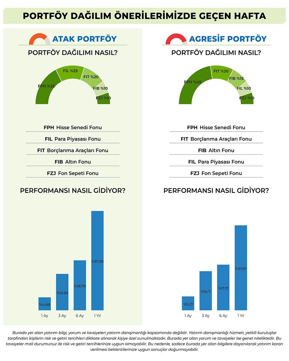 🗓️ Fiba Portföy Haftalık Fon Bülteni Yayında! (Normal Yatırımcı)

Yatırımlarınızı planlamadan önce göz atmayı unutmayın.

Fiba Portföy bültenler👇🏻
fibaportfoy.com.tr/tr/bultenler

#FibaPortföy #FonBülteni #PiyasaGündemi #HaftalıkDeğerlendirme