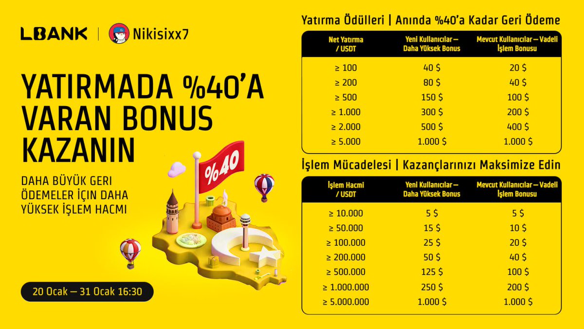 LBank’ta güzel bir kampanya var 🔥

20–31 Ocak tarihleri arasında yatırımlara %40’a varan bonus veriyorlar. Yatırım miktarı arttıkça geri ödeme yükseliyor, işlem hacmi yaptıkça ekstra ödüller geliyor.

Yeni kullanıcı, eski kullanıcı fark etmiyor, herkes katılabiliyor.
Aktif trade
