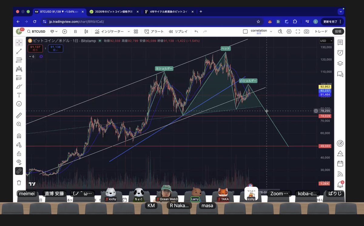 今日も色んなトラブルがありましたが、ゆるしゃん暗号資産勉強会📚ご参加頂き誠にありがとうございました😊🔥  やっぱりトレードは皆んなで学ぶと面白い📈!!!! 🔗 https://t.co/WRbcmDpOru