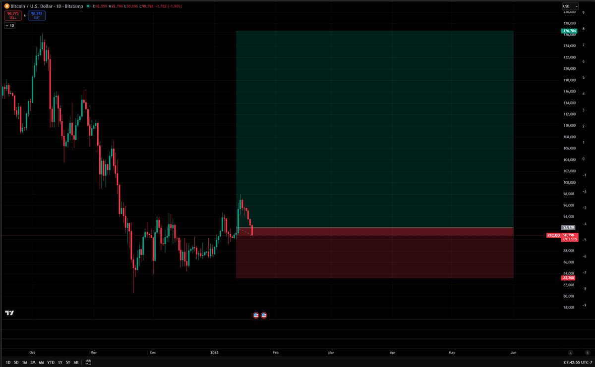 nothing has changed in my view on Bitcoin yet I want to see how we trade  through the economic data this week as we approach FOMC We are marginally  offsides and we