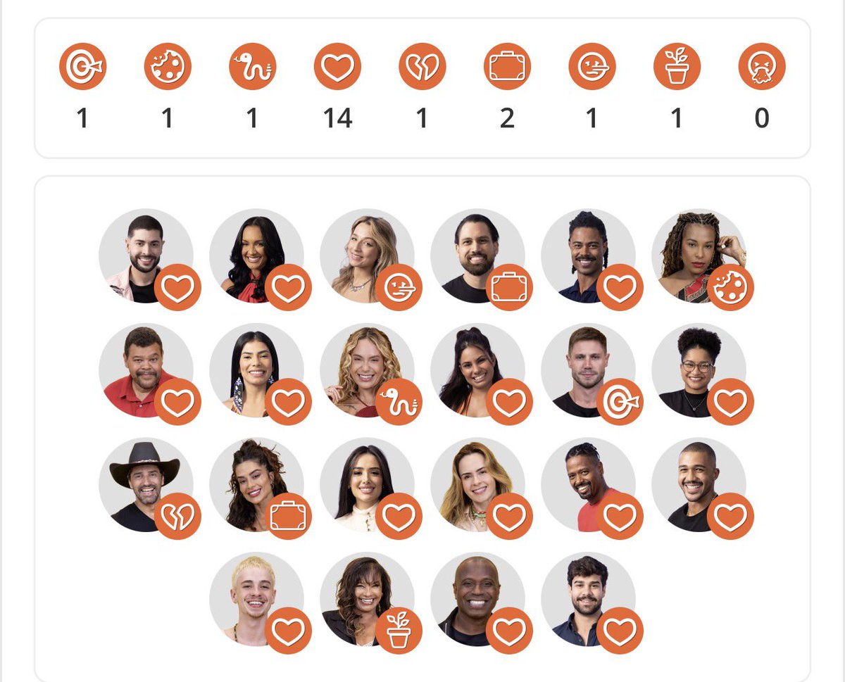 InfoManicomers's tweet image. DIVA QUE INCOMODA! 💋 Confira o queridômento da Chaiany hoje:

Samira deu MENTIROSA (🤥)
Brigido e Aline deu MALA (💼)
Solange deu BISCOITO (🍪)
Sarah deu COBRA (🐍)
Jonas deu ALVO (🎯)
Cowboy deu CORAÇÃO PARTIDO (💔)
Solange Couto deu PLANTA (🪴)

#RedeBBB #BBB26