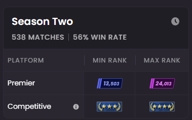 sho4699's tweet photo. @ThourCS2 @JimWoodUK @CounterStrike I will show you whats brutal. You can play all season but god forbid you have something important in life. @CounterStrike Whats the logic behind this active rank after 500 matches ? https://t.co/8fUBk25Ka2