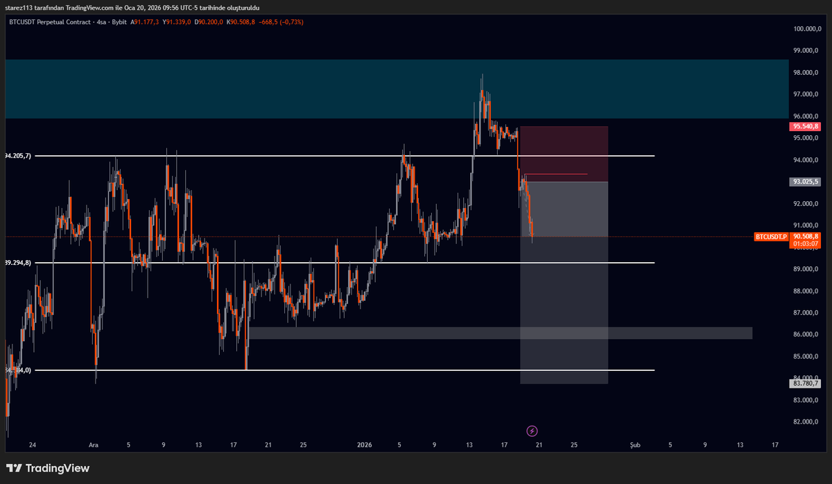 #BTCUSDT 4h Update

İşlem beklediğim gibi gerçekleşiyor. Fiyat tekrar kırmızı çizginin üstüne çıkmaması lazım o yüzden stop noktamı kırmızı çizginin üzerine çekiyorum. Gri kutuda ise pozisyonumun büyük kısmını kapatacağım.

Başarılar..