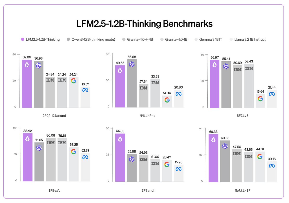 maximelabonne's tweet photo. LFM2.5-1.2B-Thinking just dropped on @huggingface 

> Best quality + concise reasoning traces
> Fastest inference speed at its size
> Fits in 900MB of memory on a phone

It's a fast, offline, and private reasoning model. https://t.co/4ASEOeDOYU