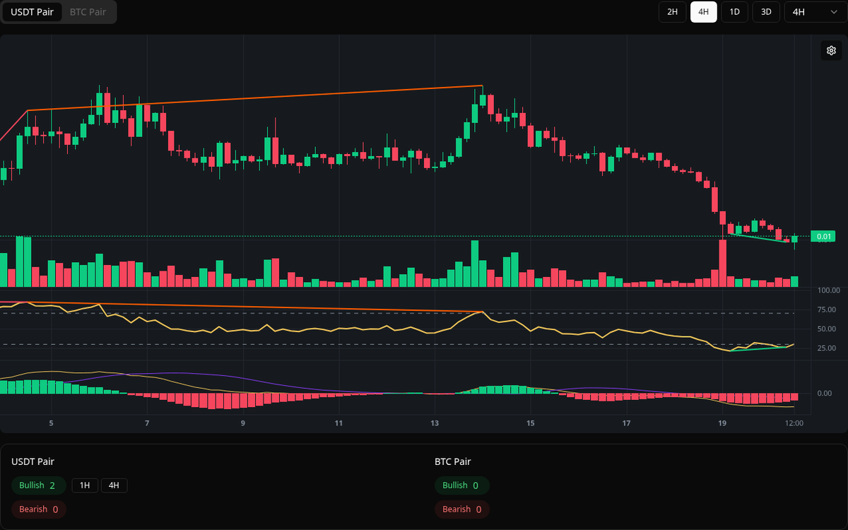 🟢 Bullish PENGU Symbol: PENGU/USDT Timeframe: 4h Price: 0.00995 Volume:  172.32M #PENGU #Divergence #BuySignal