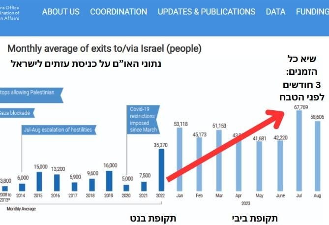 avrumi_lazenga's tweet image. הפייק הזה מתחיל שוב לצוץ, אז בא ונרענן את העובדות:

שיא כל הזמנים בהכנסת פועלים מעזה היה תחת נתניהו, 
3 חודשים לפני הטבח, חודש יולי 2023, 
לא פחות מ-67 אלף פועלים מעזה שנכנסו לישראל. 

כמעט פי 2!!! ממה שהיה תחת בנט.