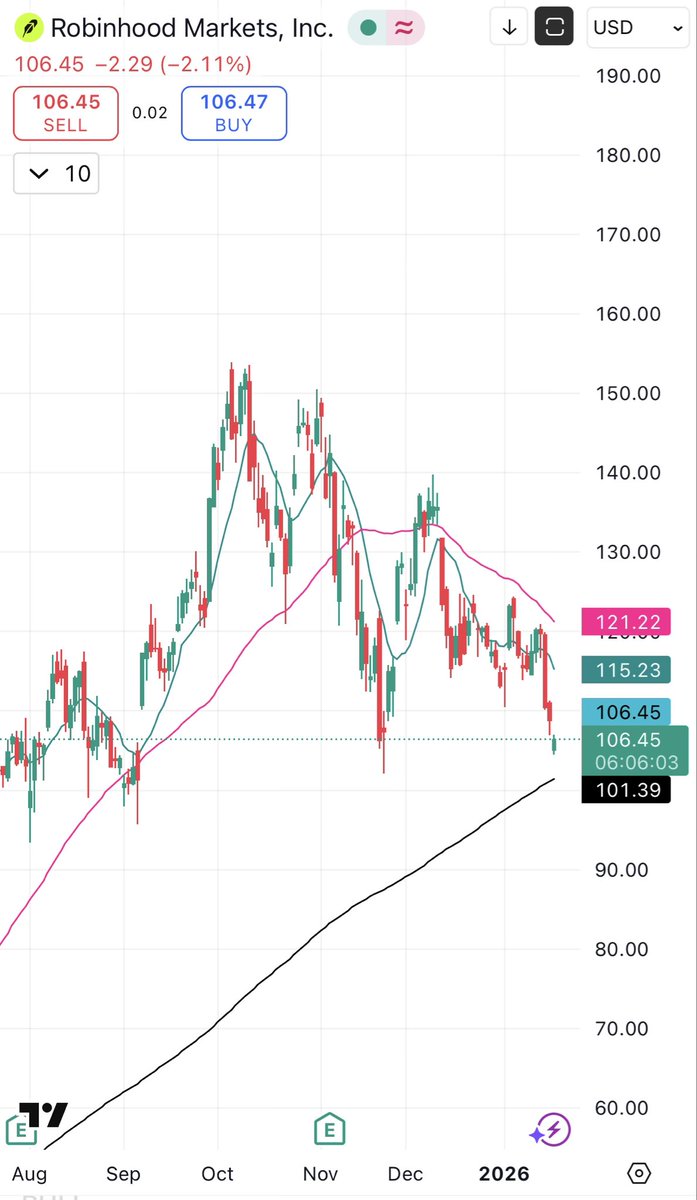 HOOD is dipping like how $MSTR dipped after the Nov 2024 run up.