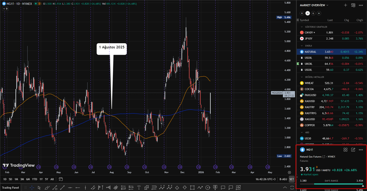 cryptonbora's tweet image. Abd doğalgaz vadeli işlemlerinde yakın vade kontrat bugün %26 yaptı..

İnanılmaz bir hareket