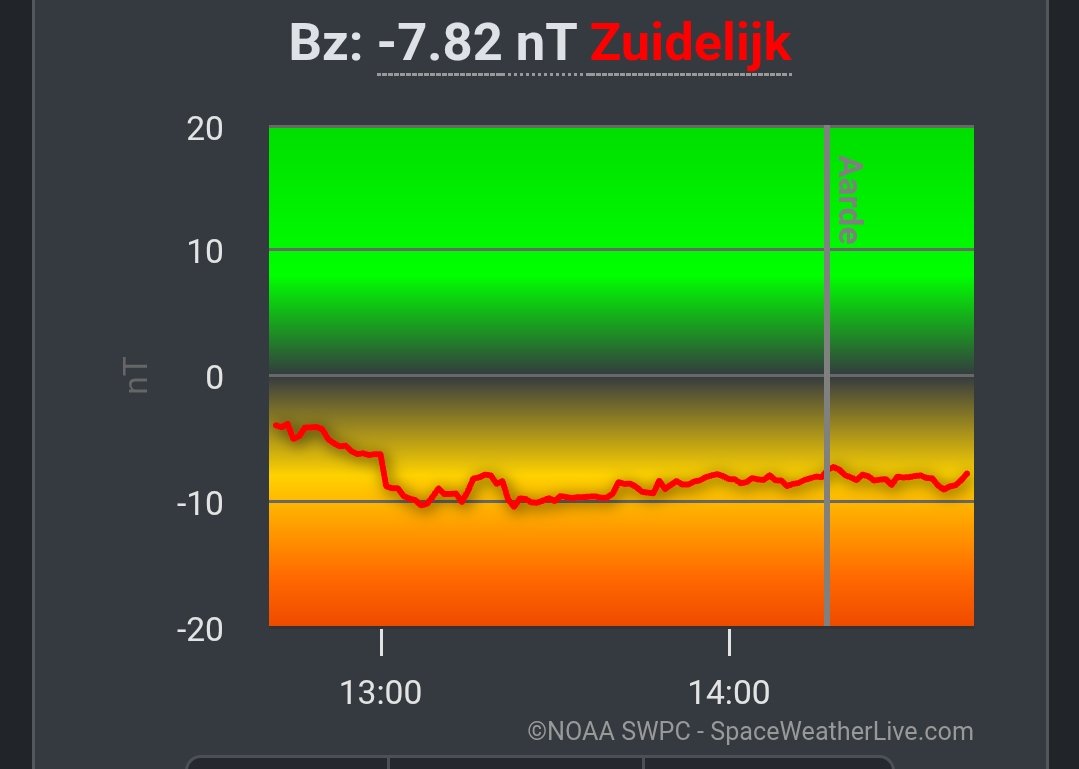 Art_of_thunders's tweet image. 🌌⚠️ Nog een paar uur tot het donker wordt en nog steeds is de CME nog altijd zeer actief. De BZ waardes blijven voorlopig in de min en dat is zeer gunstig voor (fotografisch) #noorderlicht!   

☁️ Aandachtspunt is wel de toenemende bewolking vanavond 
art-of-thunders.nl/poollicht/