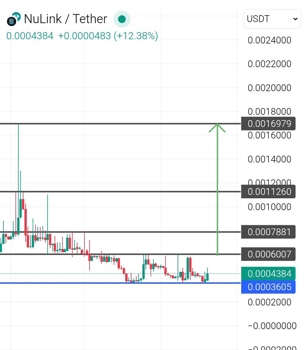 NLK is triple bottom chart Could easily give us 2-4x pump in the Short  term🔥🚀 Whales favourite looking chart 🐳 Soon you will see it Blasting  💣💣 $nam $dusk $blok $bbt $seraph $pstake