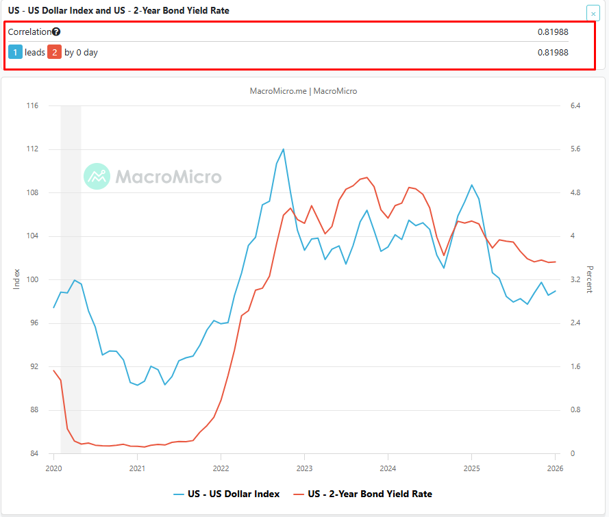 cryptonbora's tweet image. Arkadaşlar bugün ki dolar satışlarını yada abd sat temasını korele ürünler arasındaki ilişkiyle değerlendirmek için bazı grafikleri inceliyorum..

bu gördüğünüz grafik, dolar endeksi (doların 6 para birimine karşı değerini ölçen endeks) ve abd 2 yıllık tahvil faizleri arasındaki…