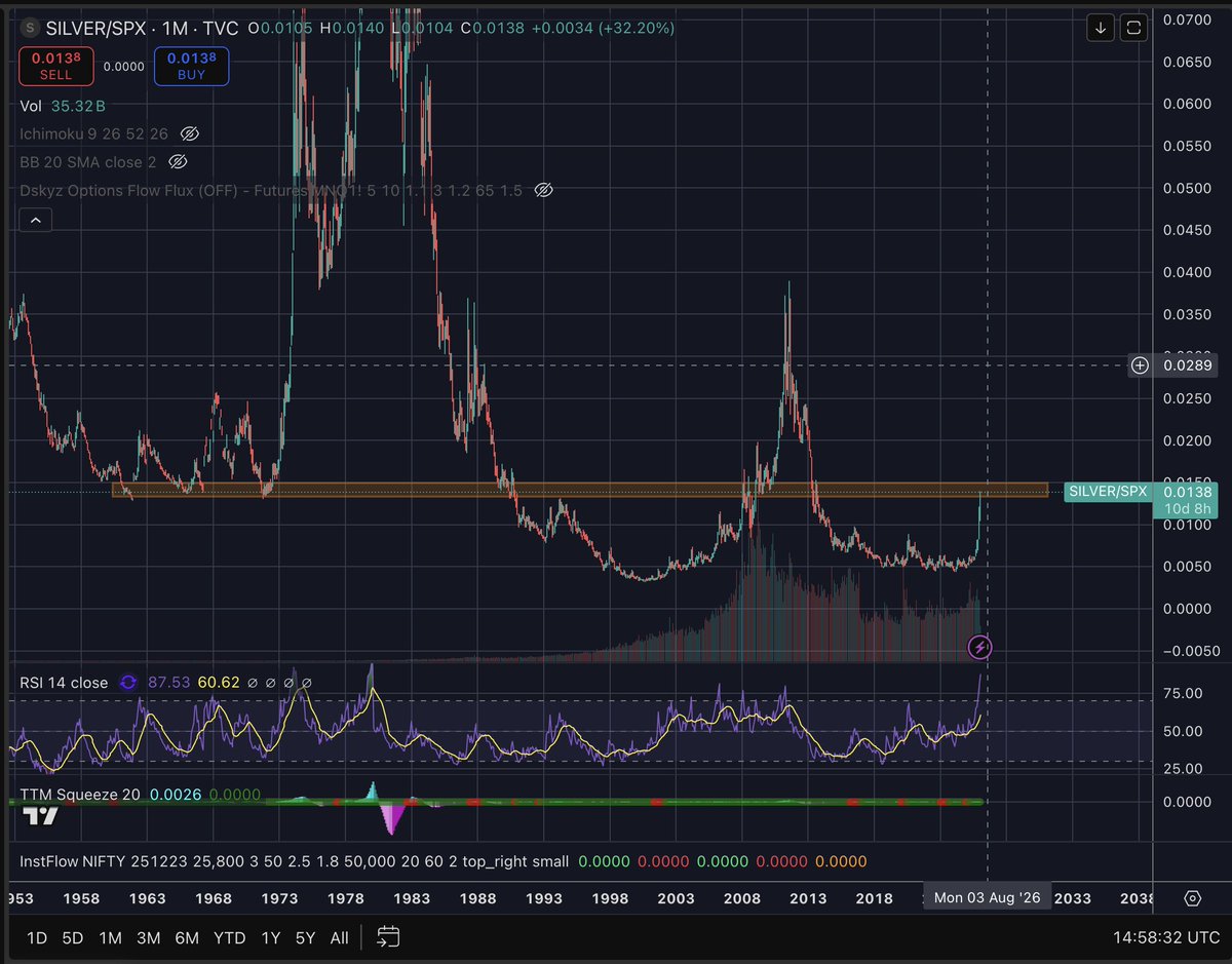 ivanoreh's tweet photo. Swing Trade: Long $gold + short $silver. https://t.co/1BVbgY3RMI